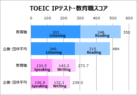 Toeic280点 中学校英語教師の英語力の低さが浮き彫りに 学校向けオンライン英会話 中学 高校への学校導入支援